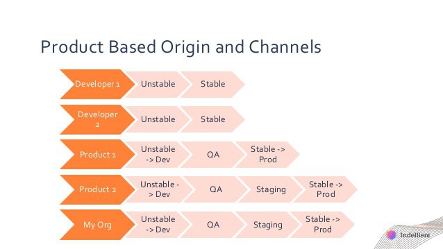 Product Origins and channels
