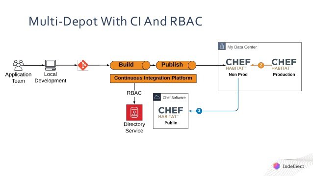 multi-depot-with-ci-and-rbac