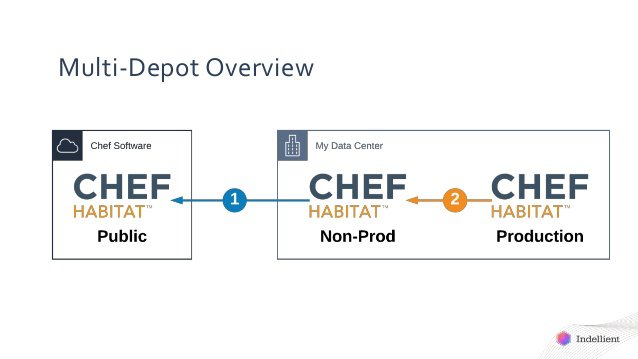 Multi-Depot