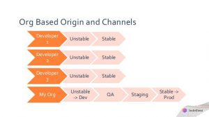 Org Origins and channels